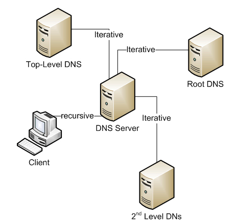 Как работи DNS
